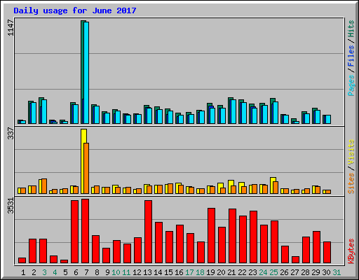 Daily usage for June 2017