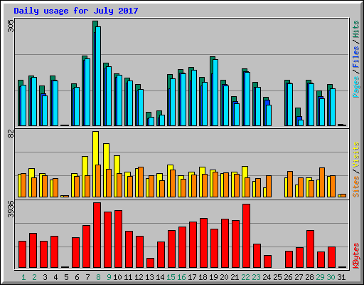 Daily usage for July 2017