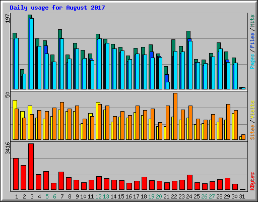 Daily usage for August 2017