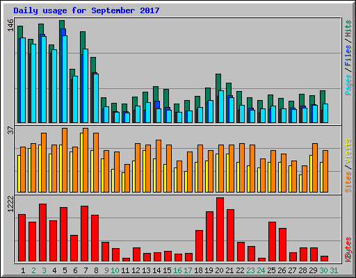 Daily usage for September 2017