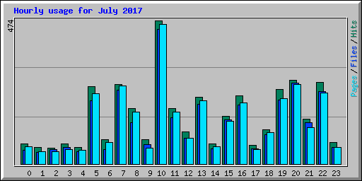 Hourly usage for July 2017