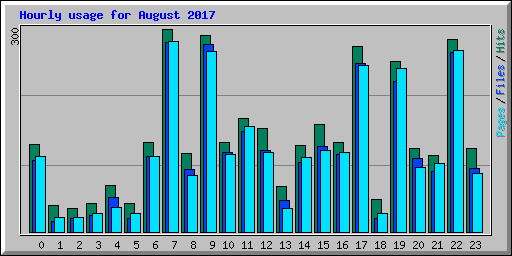 Hourly usage for August 2017