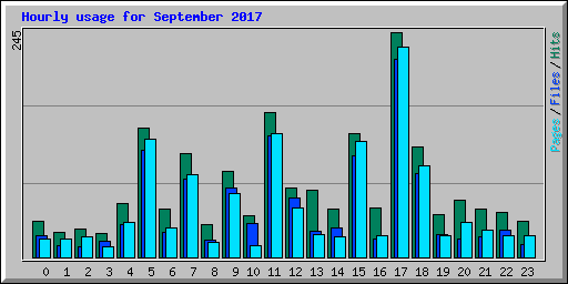 Hourly usage for September 2017