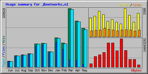 Usage summary for jbnetworks.nl